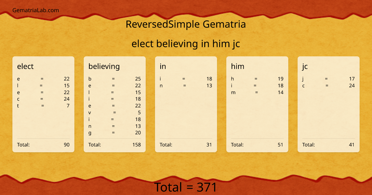 elect believing in him jc in reversedSimple Gematria